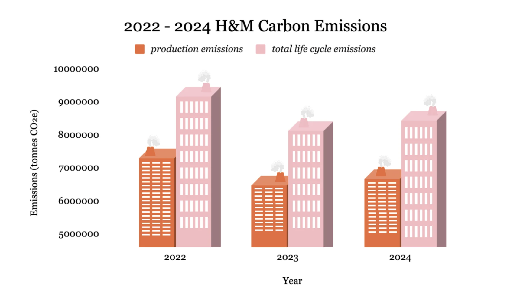 Static graph titled 2022 - 2024 H&M Carbon Emissions showing production emissions and total life cycle emissions