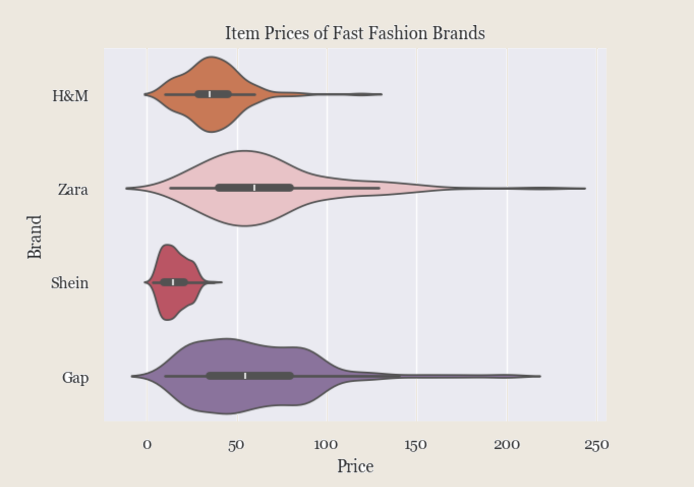Static violin plot showing item prices of fast fashion brands H&M, Zara, Shein, and Gap